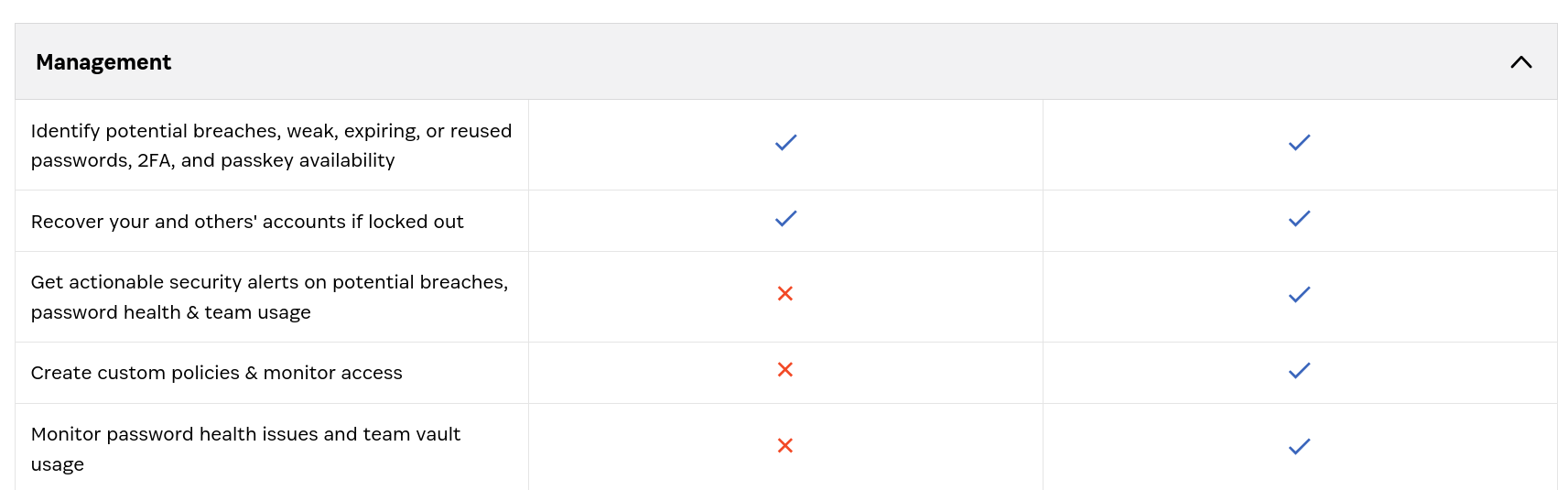 1Password Features